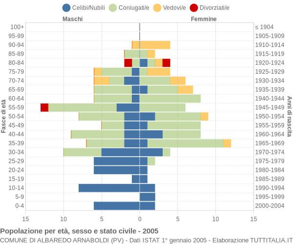 Grafico Popolazione per età, sesso e stato civile Comune di Albaredo Arnaboldi (PV)