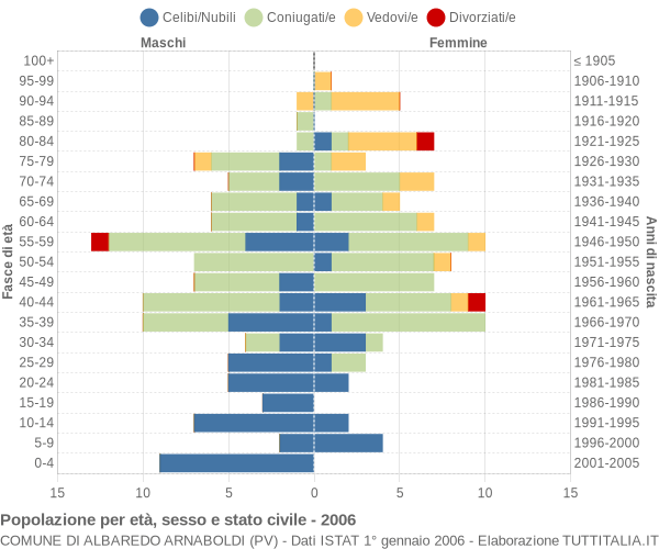 Grafico Popolazione per età, sesso e stato civile Comune di Albaredo Arnaboldi (PV)