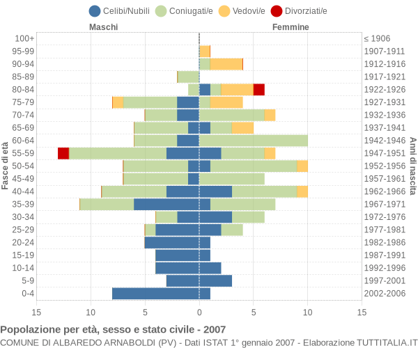 Grafico Popolazione per età, sesso e stato civile Comune di Albaredo Arnaboldi (PV)