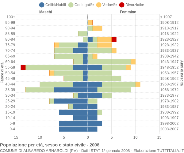 Grafico Popolazione per età, sesso e stato civile Comune di Albaredo Arnaboldi (PV)