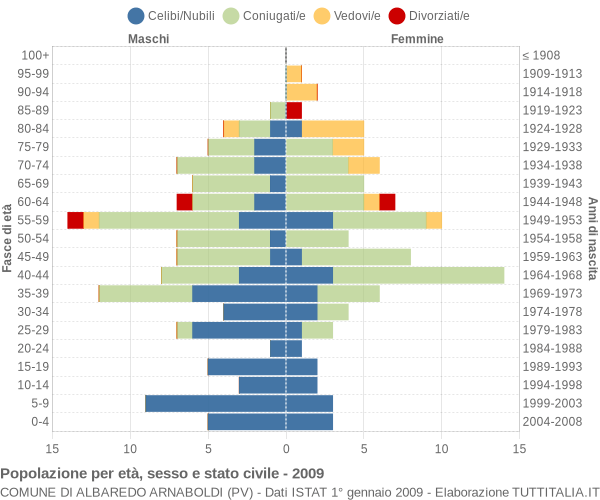 Grafico Popolazione per età, sesso e stato civile Comune di Albaredo Arnaboldi (PV)