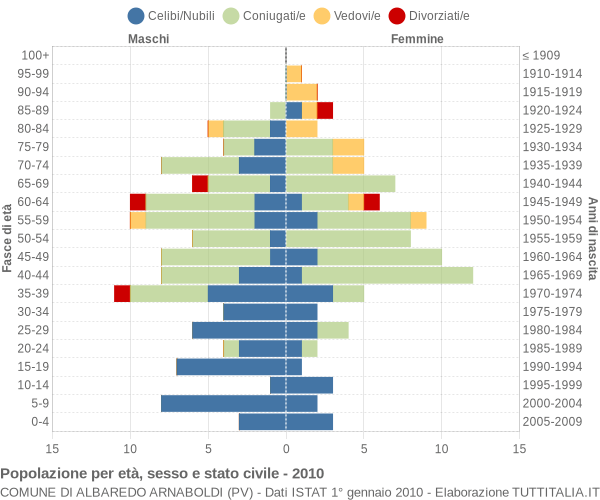 Grafico Popolazione per età, sesso e stato civile Comune di Albaredo Arnaboldi (PV)