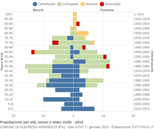 Grafico Popolazione per età, sesso e stato civile Comune di Albaredo Arnaboldi (PV)