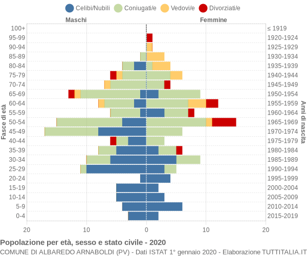 Grafico Popolazione per età, sesso e stato civile Comune di Albaredo Arnaboldi (PV)