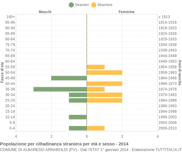 Grafico cittadini stranieri - Albaredo Arnaboldi 2014