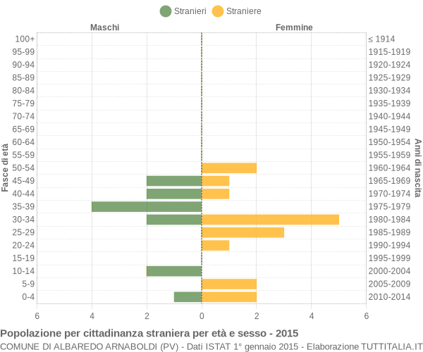 Grafico cittadini stranieri - Albaredo Arnaboldi 2015