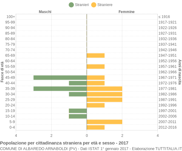 Grafico cittadini stranieri - Albaredo Arnaboldi 2017