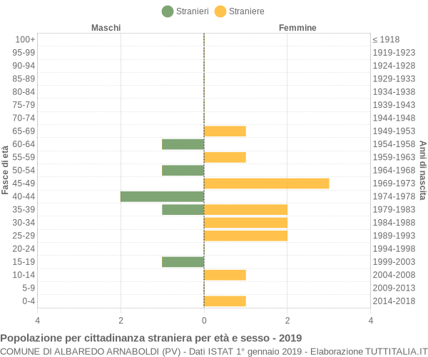 Grafico cittadini stranieri - Albaredo Arnaboldi 2019