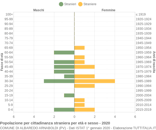 Grafico cittadini stranieri - Albaredo Arnaboldi 2020