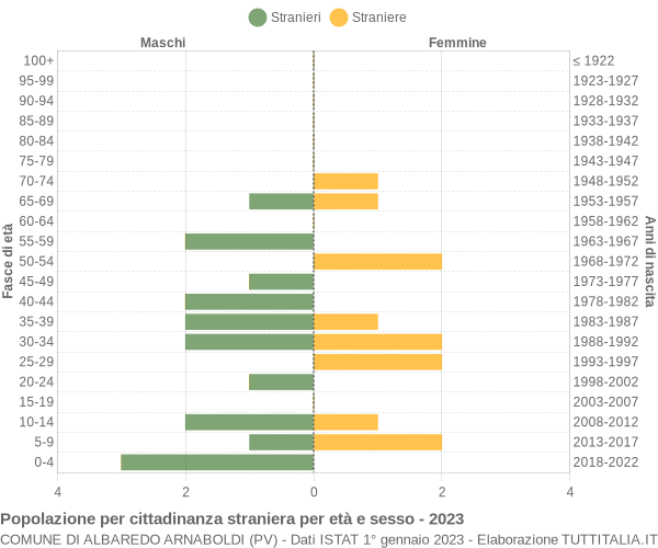 Grafico cittadini stranieri - Albaredo Arnaboldi 2023