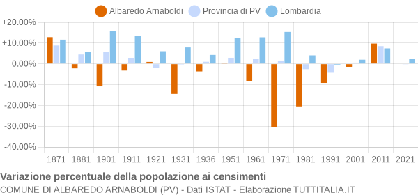 Grafico variazione percentuale della popolazione Comune di Albaredo Arnaboldi (PV)