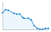 Grafico andamento storico popolazione Comune di Albaredo Arnaboldi (PV)