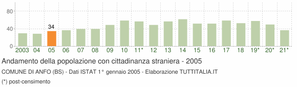 Grafico andamento popolazione stranieri Comune di Anfo (BS)