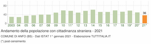 Grafico andamento popolazione stranieri Comune di Anfo (BS)
