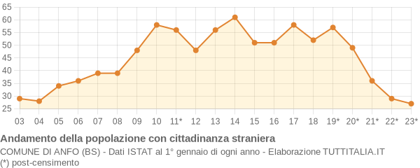 Andamento popolazione stranieri Comune di Anfo (BS)