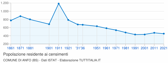 Grafico andamento storico popolazione Comune di Anfo (BS)