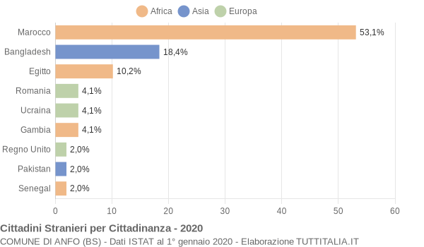 Grafico cittadinanza stranieri - Anfo 2020