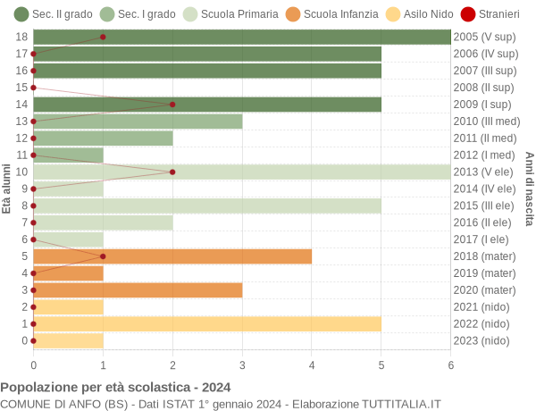 Grafico Popolazione in età scolastica - Anfo 2024