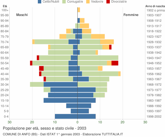 Grafico Popolazione per età, sesso e stato civile Comune di Anfo (BS)