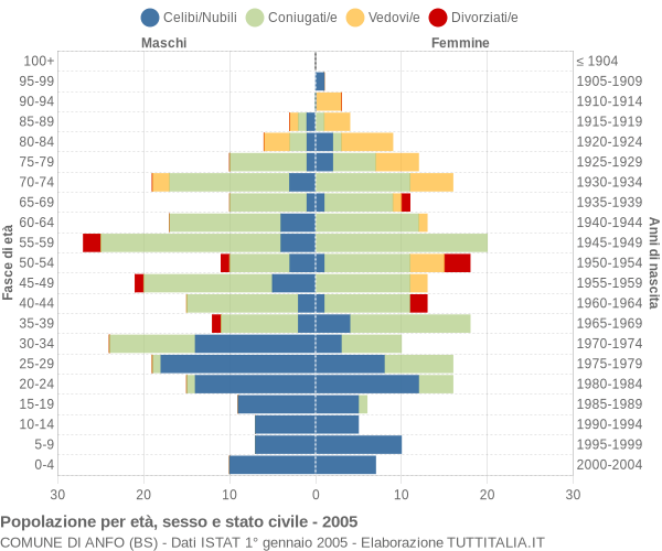 Grafico Popolazione per età, sesso e stato civile Comune di Anfo (BS)