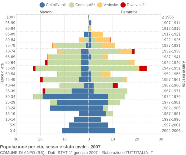 Grafico Popolazione per età, sesso e stato civile Comune di Anfo (BS)