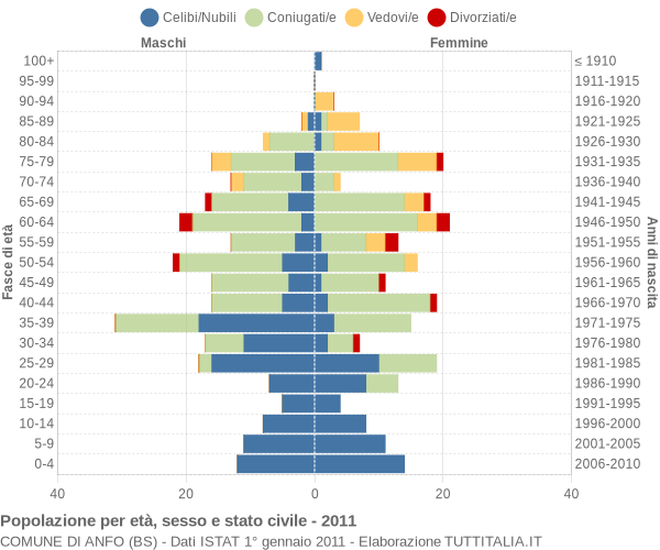 Grafico Popolazione per età, sesso e stato civile Comune di Anfo (BS)