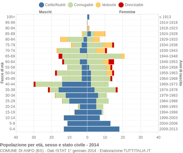 Grafico Popolazione per età, sesso e stato civile Comune di Anfo (BS)