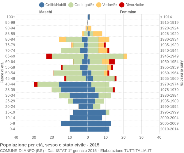 Grafico Popolazione per età, sesso e stato civile Comune di Anfo (BS)