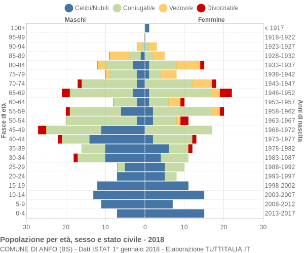 Grafico Popolazione per età, sesso e stato civile Comune di Anfo (BS)