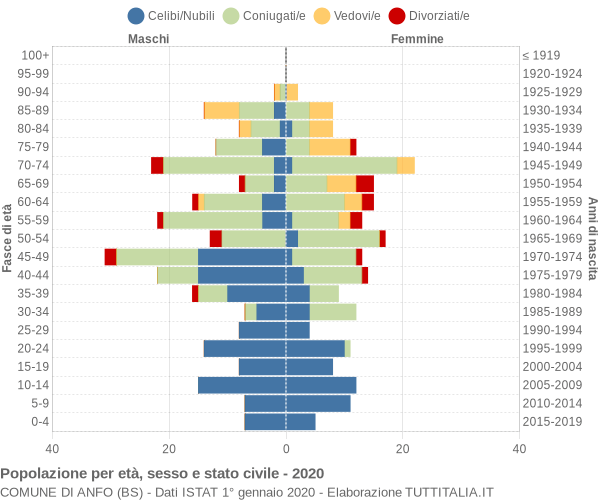 Grafico Popolazione per età, sesso e stato civile Comune di Anfo (BS)