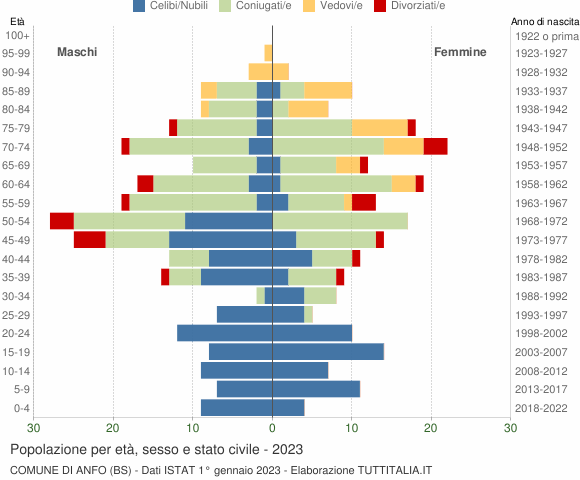 Grafico Popolazione per età, sesso e stato civile Comune di Anfo (BS)