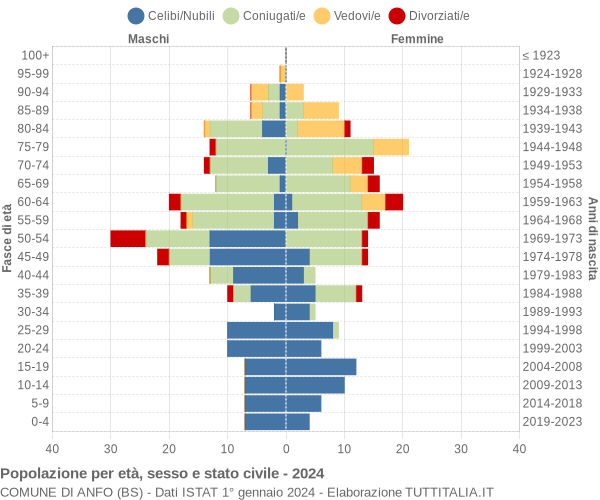 Grafico Popolazione per età, sesso e stato civile Comune di Anfo (BS)