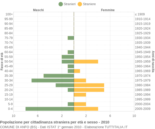 Grafico cittadini stranieri - Anfo 2010