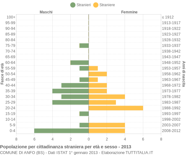 Grafico cittadini stranieri - Anfo 2013