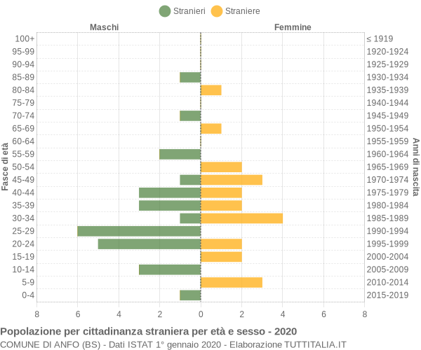 Grafico cittadini stranieri - Anfo 2020