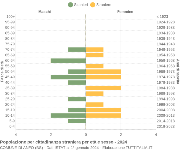 Grafico cittadini stranieri - Anfo 2024