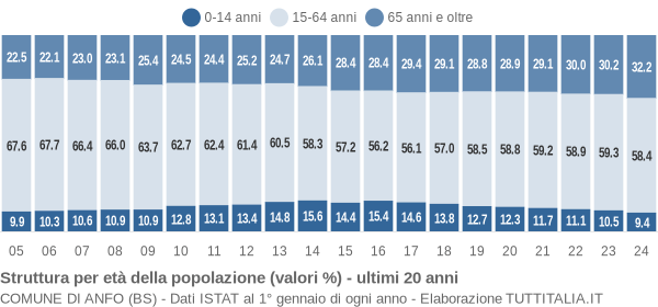 Grafico struttura della popolazione Comune di Anfo (BS)