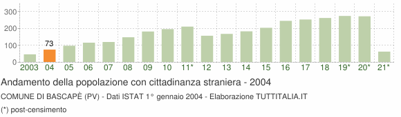 Grafico andamento popolazione stranieri Comune di Bascapè (PV)