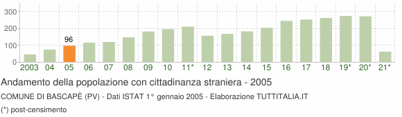 Grafico andamento popolazione stranieri Comune di Bascapè (PV)