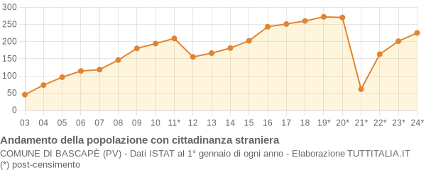 Andamento popolazione stranieri Comune di Bascapè (PV)