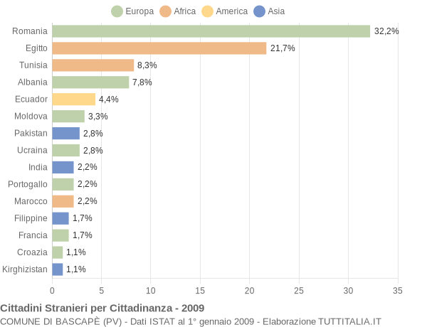 Grafico cittadinanza stranieri - Bascapè 2009
