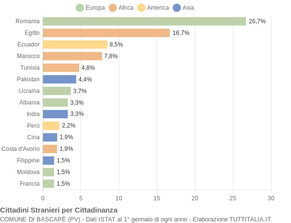 Grafico cittadinanza stranieri - Bascapè 2020