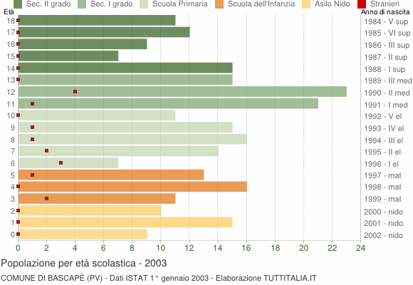 Grafico Popolazione in età scolastica - Bascapè 2003