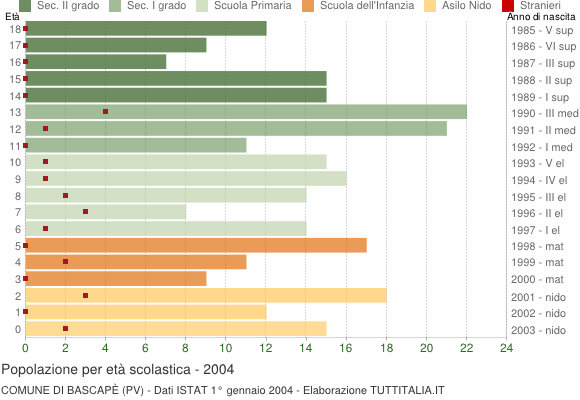 Grafico Popolazione in età scolastica - Bascapè 2004