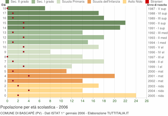 Grafico Popolazione in età scolastica - Bascapè 2006