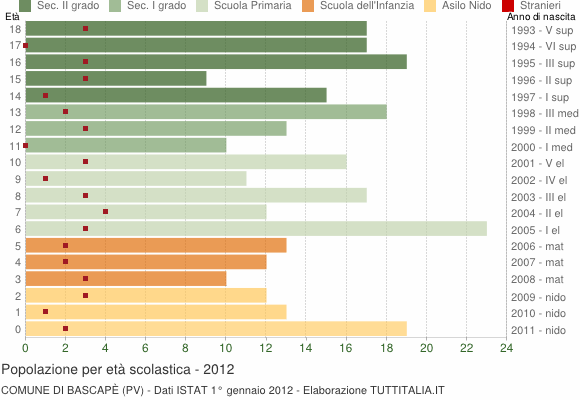 Grafico Popolazione in età scolastica - Bascapè 2012