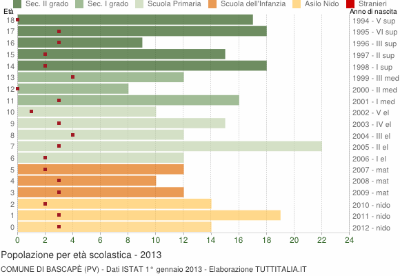Grafico Popolazione in età scolastica - Bascapè 2013
