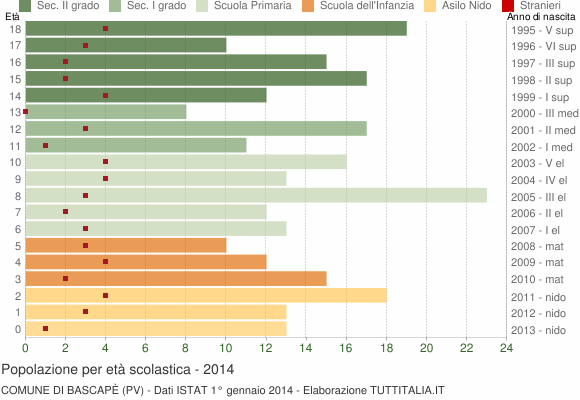 Grafico Popolazione in età scolastica - Bascapè 2014