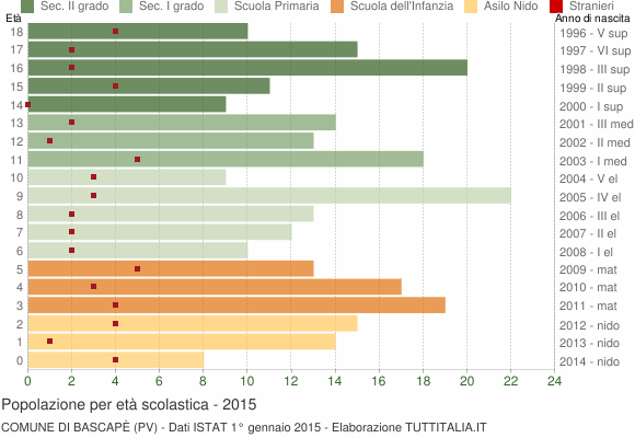 Grafico Popolazione in età scolastica - Bascapè 2015