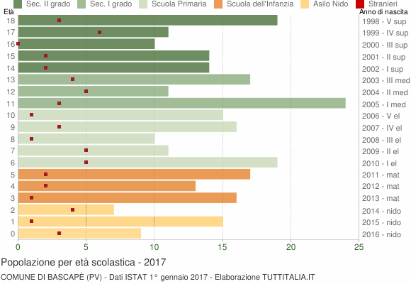 Grafico Popolazione in età scolastica - Bascapè 2017